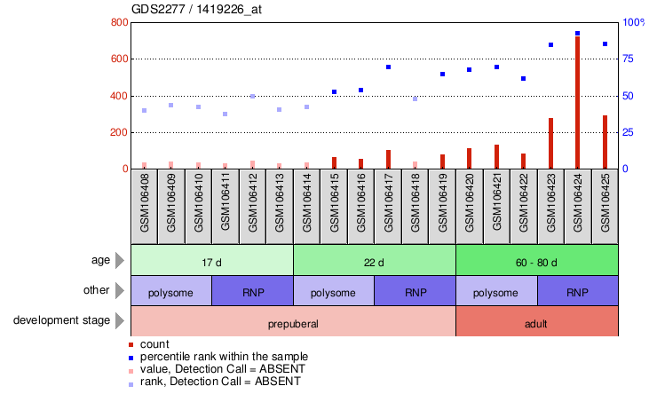 Gene Expression Profile