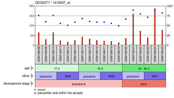 Gene Expression Profile