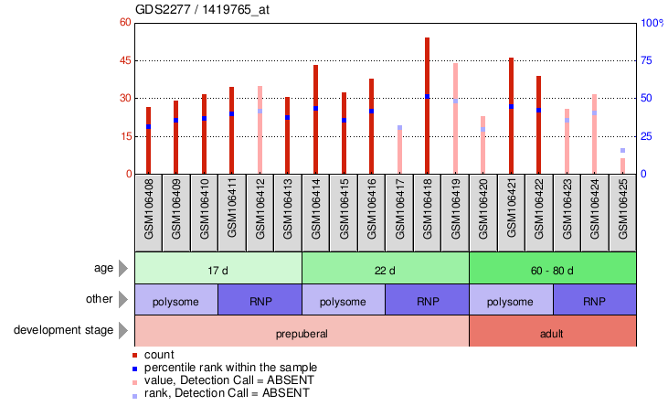 Gene Expression Profile