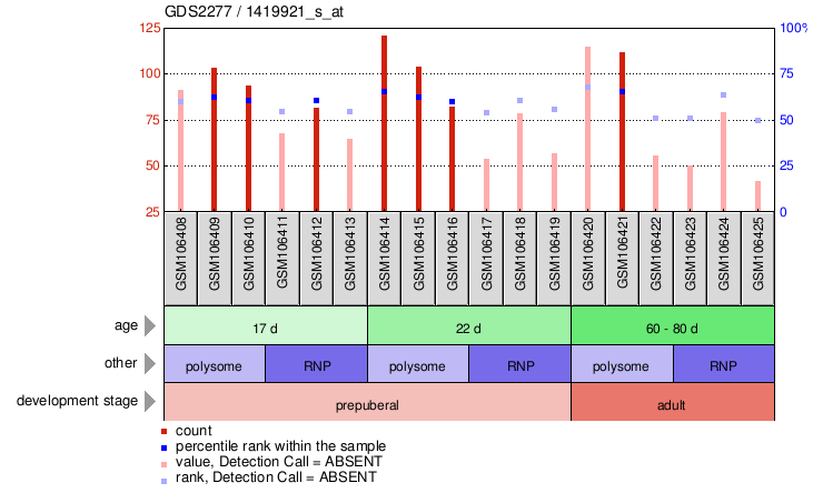 Gene Expression Profile