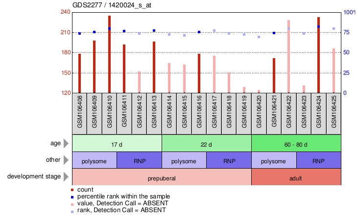 Gene Expression Profile