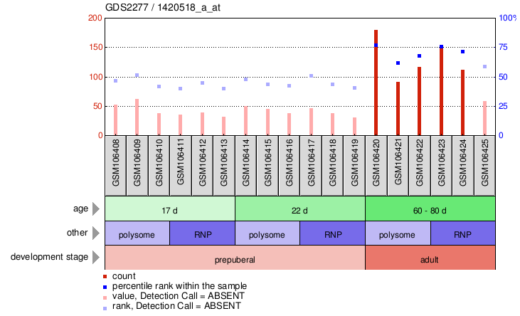 Gene Expression Profile