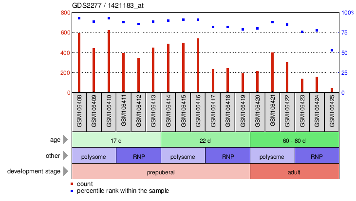 Gene Expression Profile