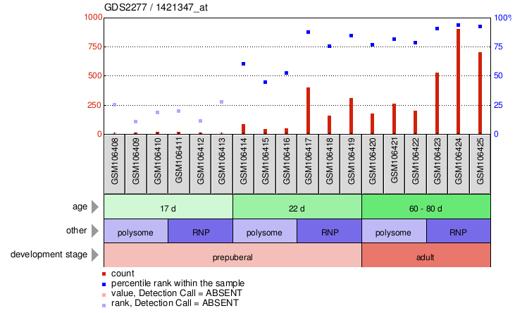 Gene Expression Profile