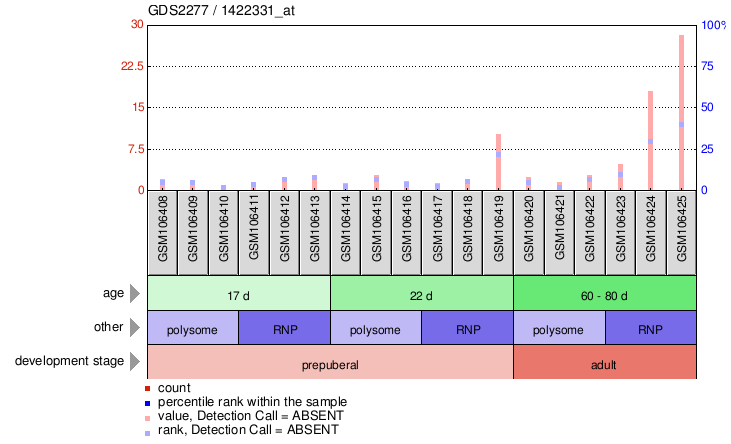 Gene Expression Profile