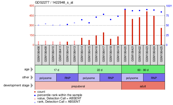 Gene Expression Profile