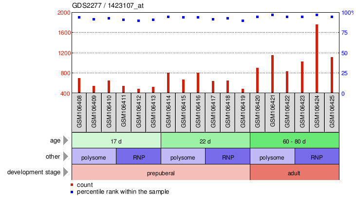 Gene Expression Profile