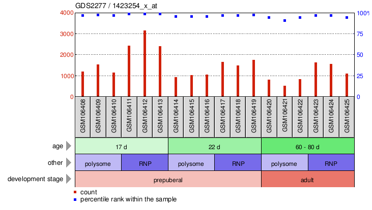 Gene Expression Profile