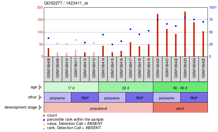 Gene Expression Profile