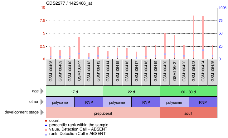 Gene Expression Profile