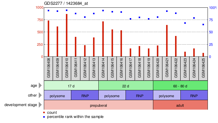 Gene Expression Profile