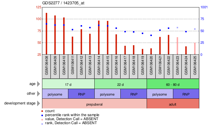 Gene Expression Profile