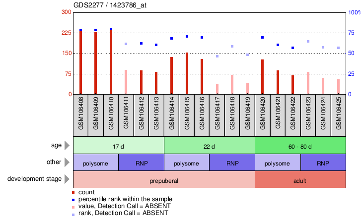 Gene Expression Profile