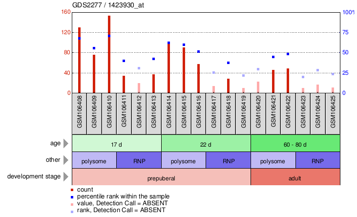 Gene Expression Profile