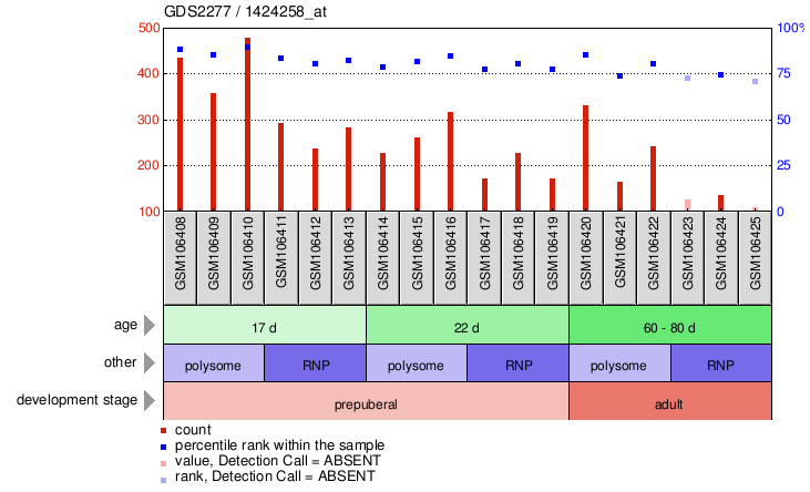 Gene Expression Profile