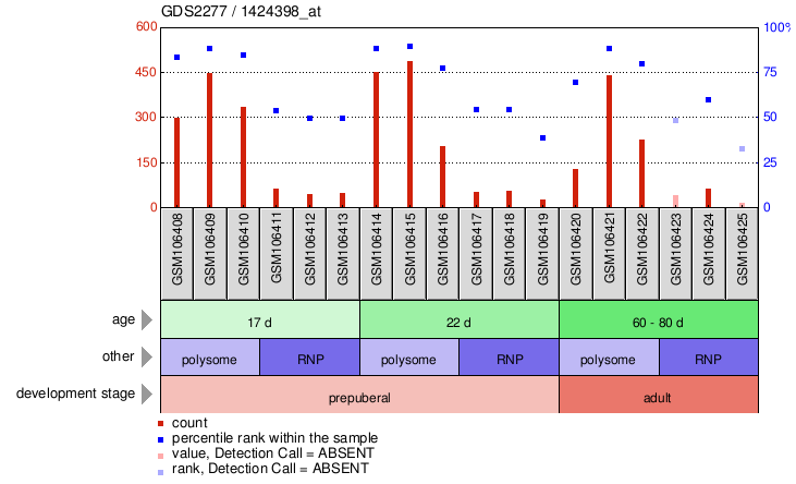 Gene Expression Profile