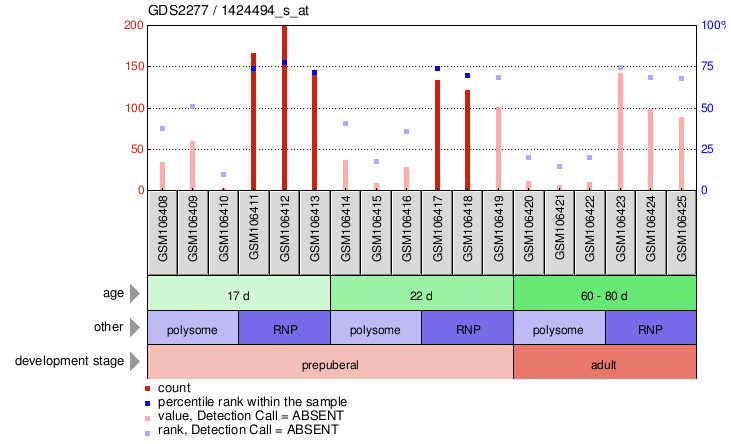 Gene Expression Profile