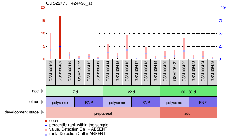 Gene Expression Profile