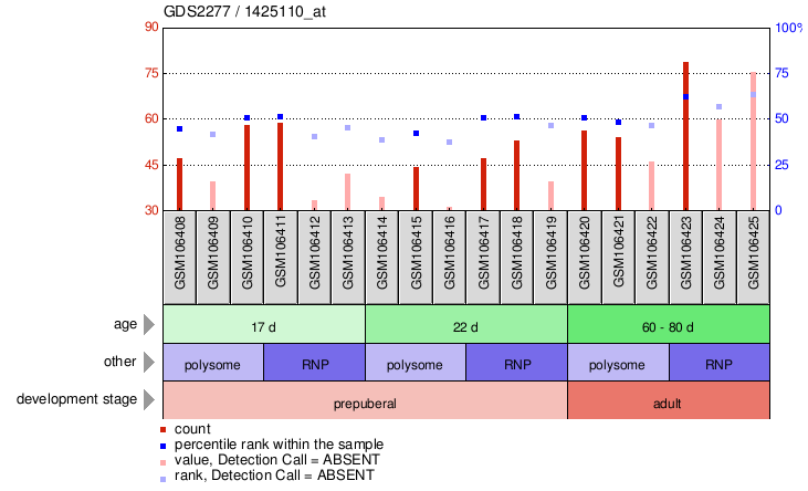 Gene Expression Profile