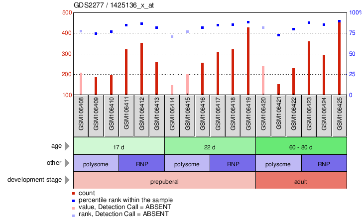 Gene Expression Profile