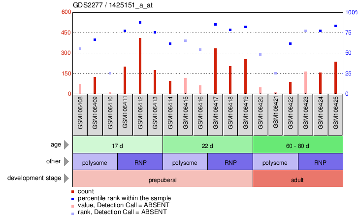 Gene Expression Profile