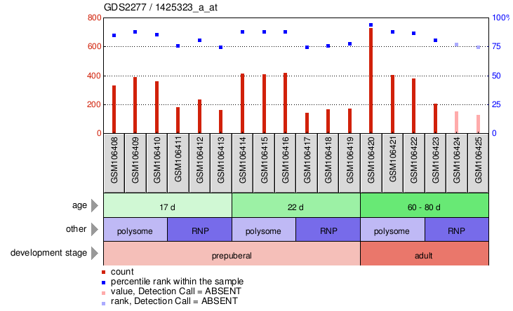 Gene Expression Profile