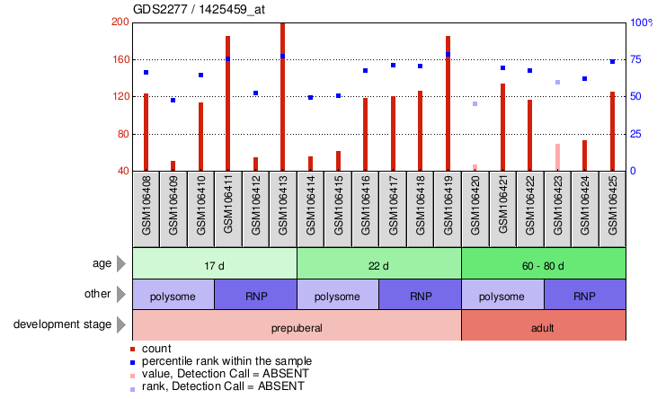 Gene Expression Profile