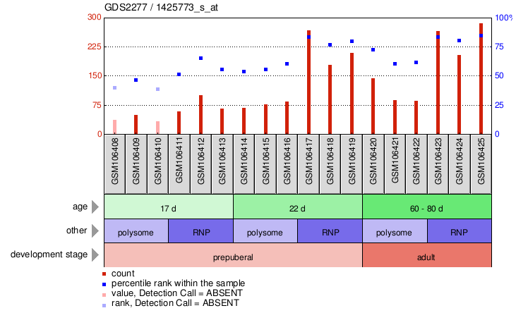 Gene Expression Profile