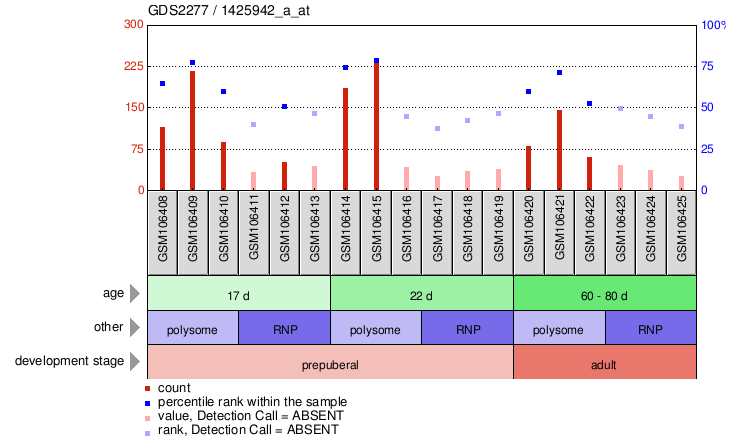 Gene Expression Profile