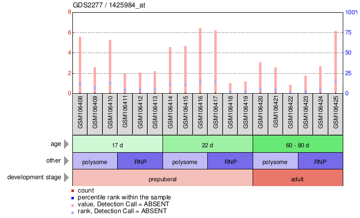 Gene Expression Profile