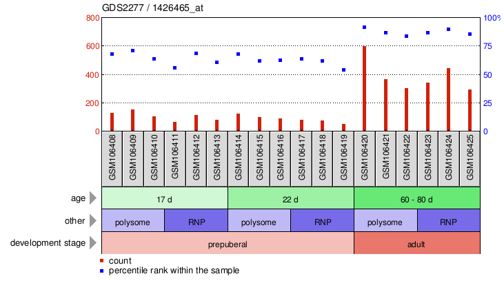 Gene Expression Profile