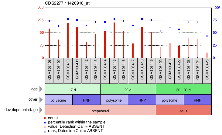 Gene Expression Profile