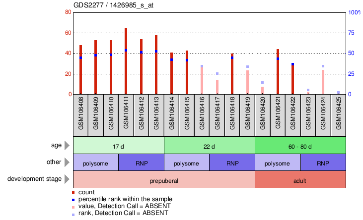 Gene Expression Profile