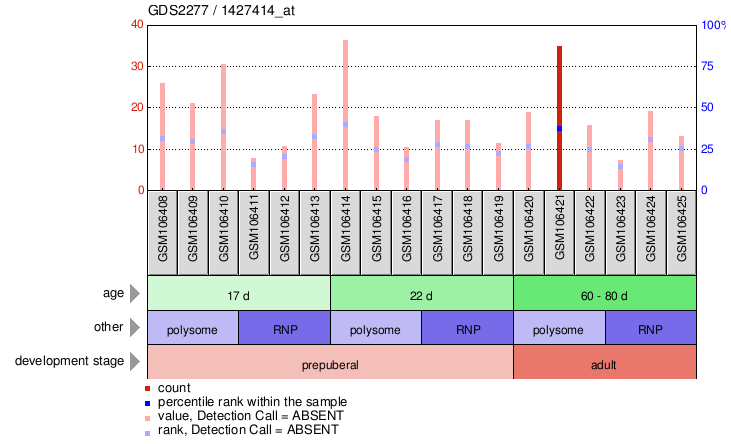 Gene Expression Profile