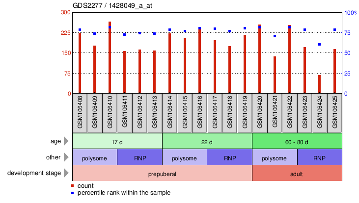 Gene Expression Profile