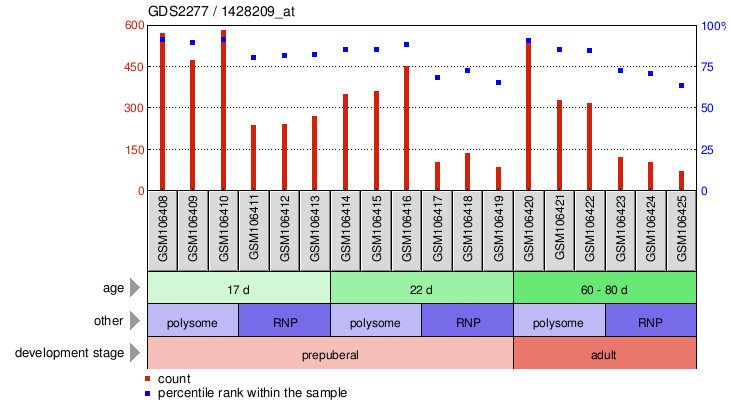 Gene Expression Profile