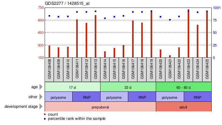 Gene Expression Profile