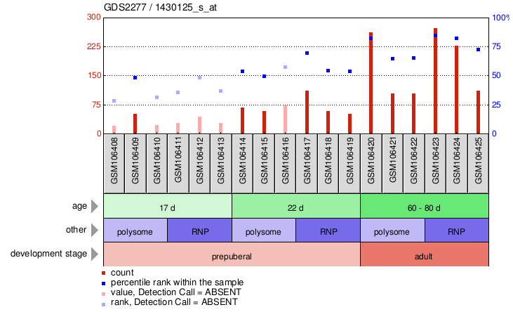 Gene Expression Profile