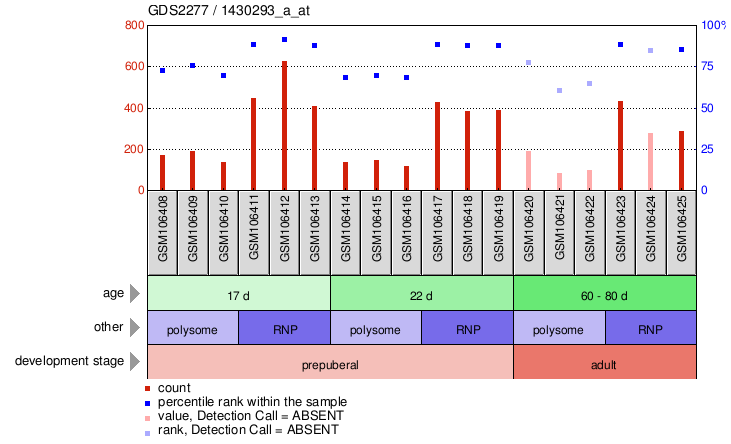 Gene Expression Profile