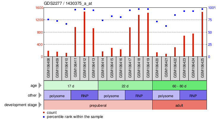 Gene Expression Profile