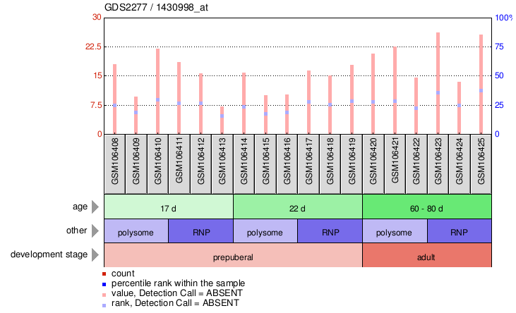 Gene Expression Profile