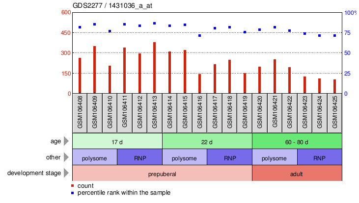 Gene Expression Profile