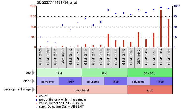 Gene Expression Profile