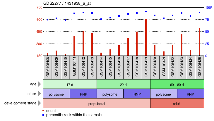 Gene Expression Profile