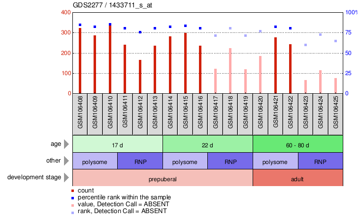 Gene Expression Profile