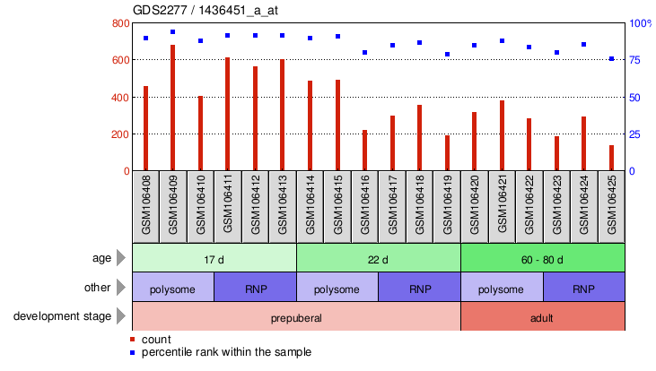 Gene Expression Profile