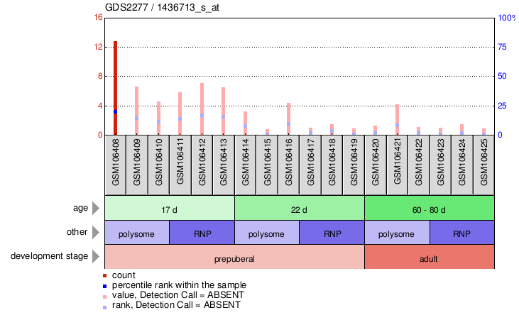 Gene Expression Profile