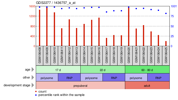 Gene Expression Profile