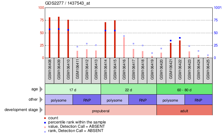 Gene Expression Profile