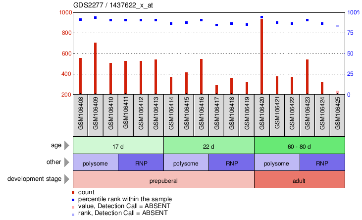 Gene Expression Profile